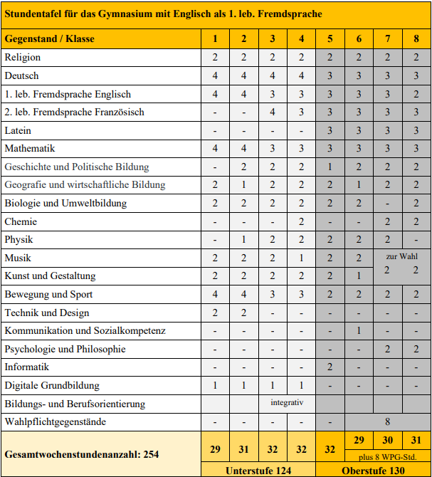 Stundentafel Gymnasium mit Englisch als 1. lebenden Fremdsprache