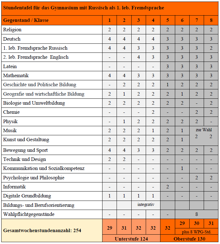 Stundentafel Gymnasium mit Russisch als 1. lebenden Fremdsprache