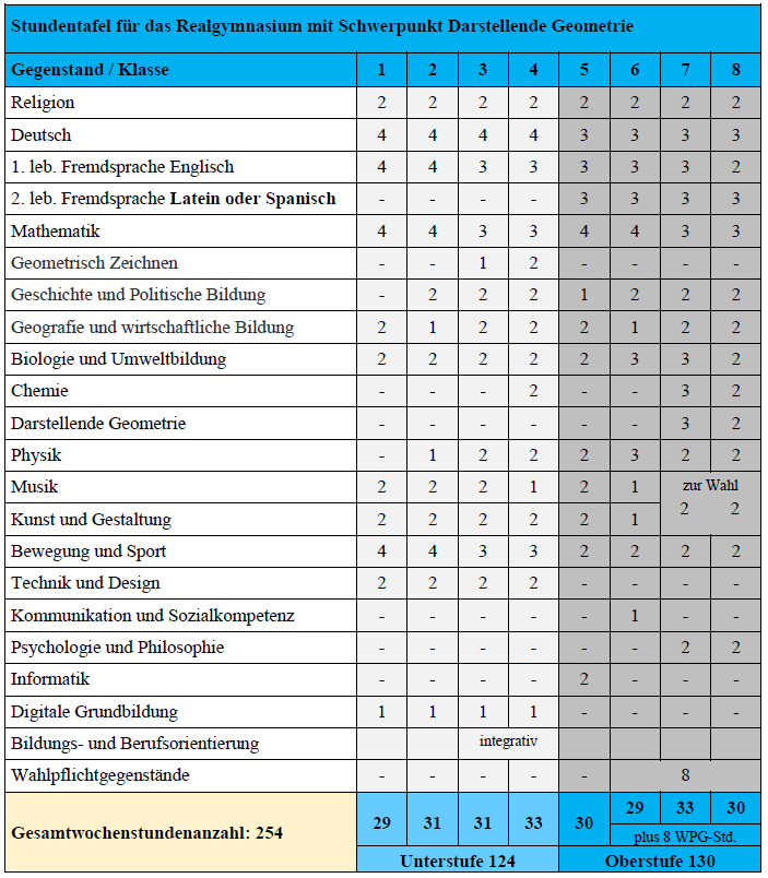 Stundentafel Realgymnasium mit Schwerpunkt Darstellende Geometrie