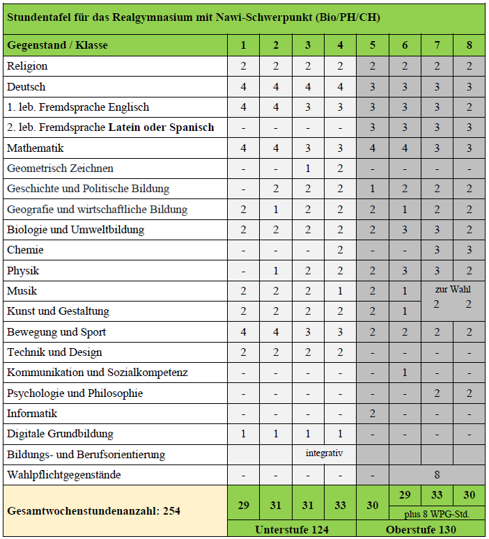 Stundentafel Realgymnasium mit Schwerpunkt NaWi (Bio/PH/CH)